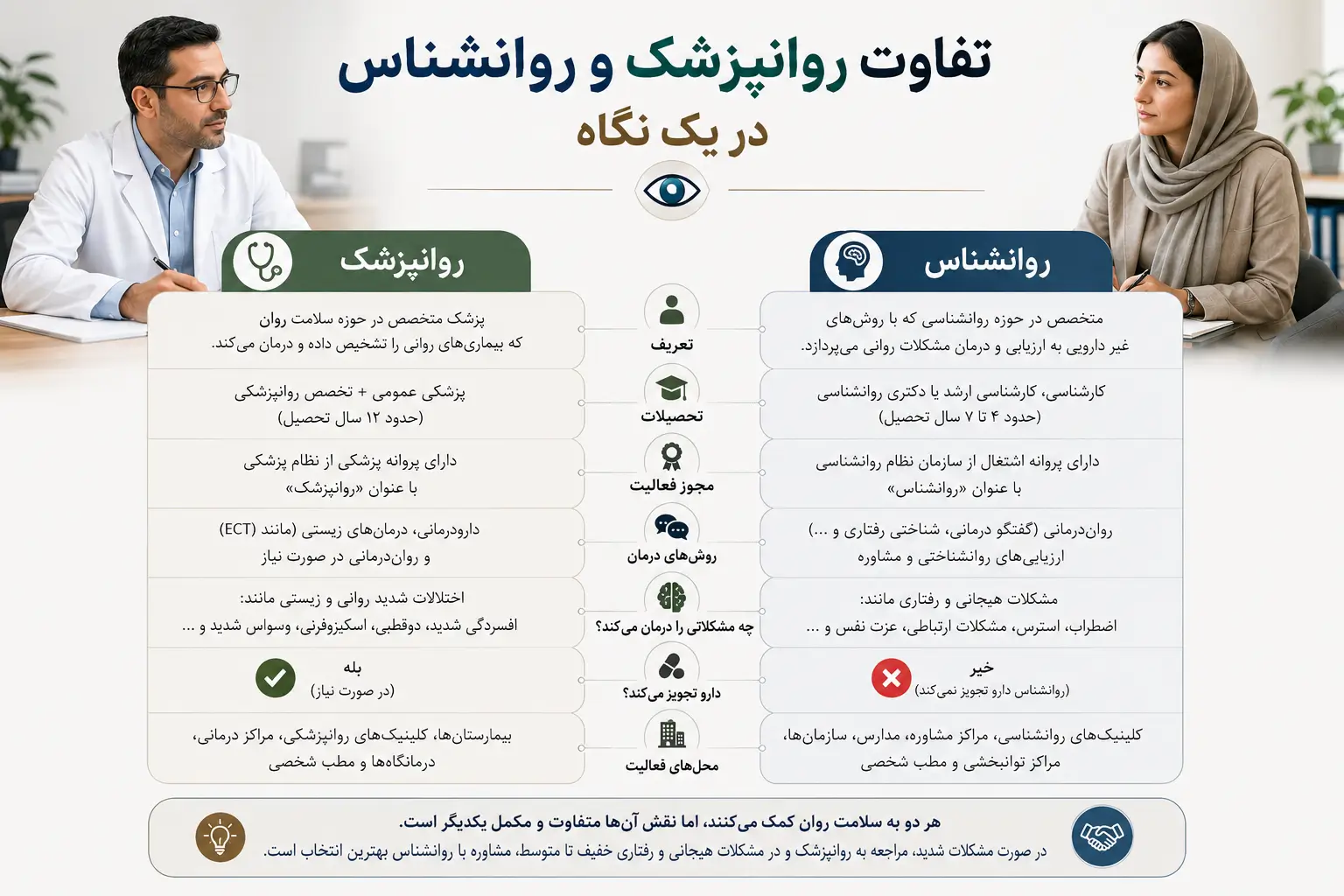 تفاوت روانپزشک و روانشناس در یک نگاه