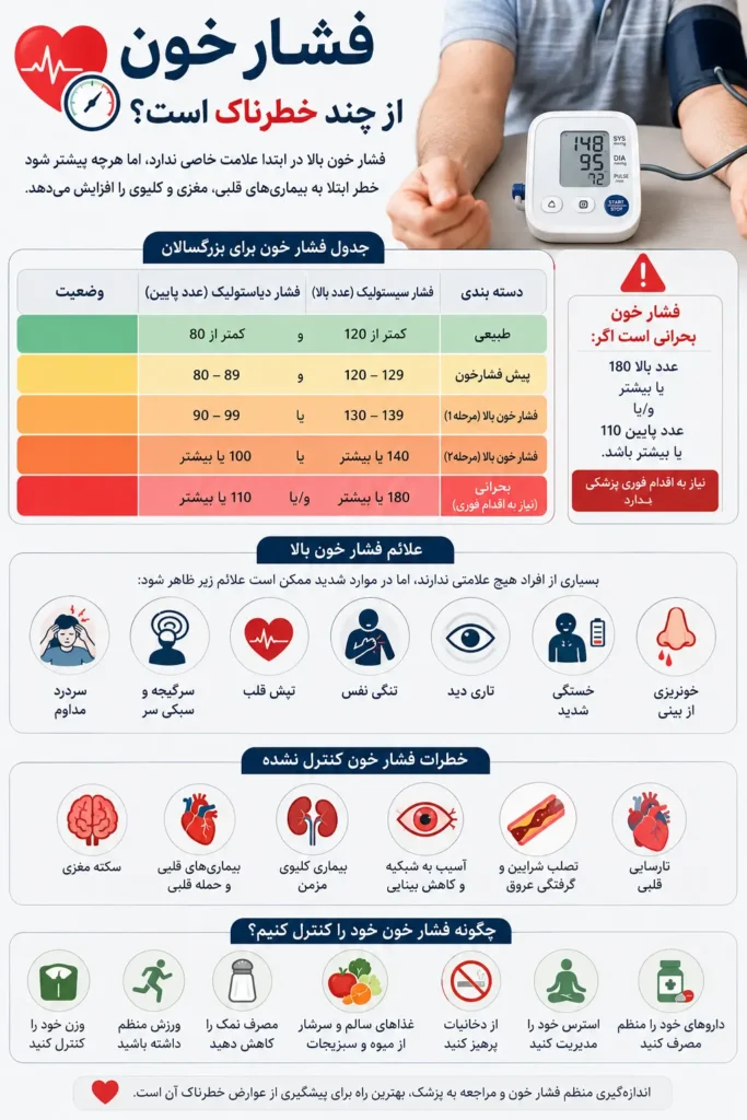 فشار خون از چند خطرناک است؟
