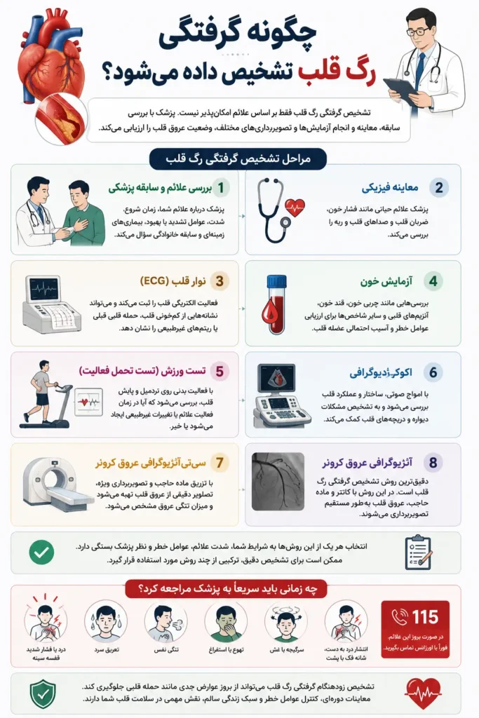 چگونه گرفتگی رگ قلب تشخیص داده می‌شود؟