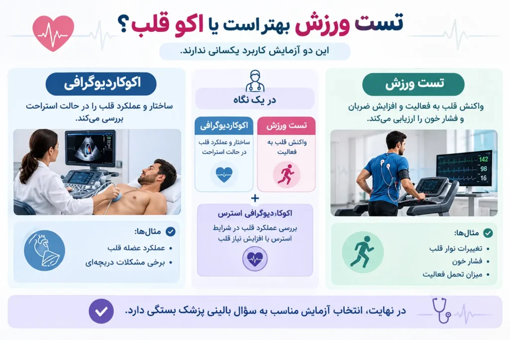 تست ورزش بهتر است یا اکو قلب؟