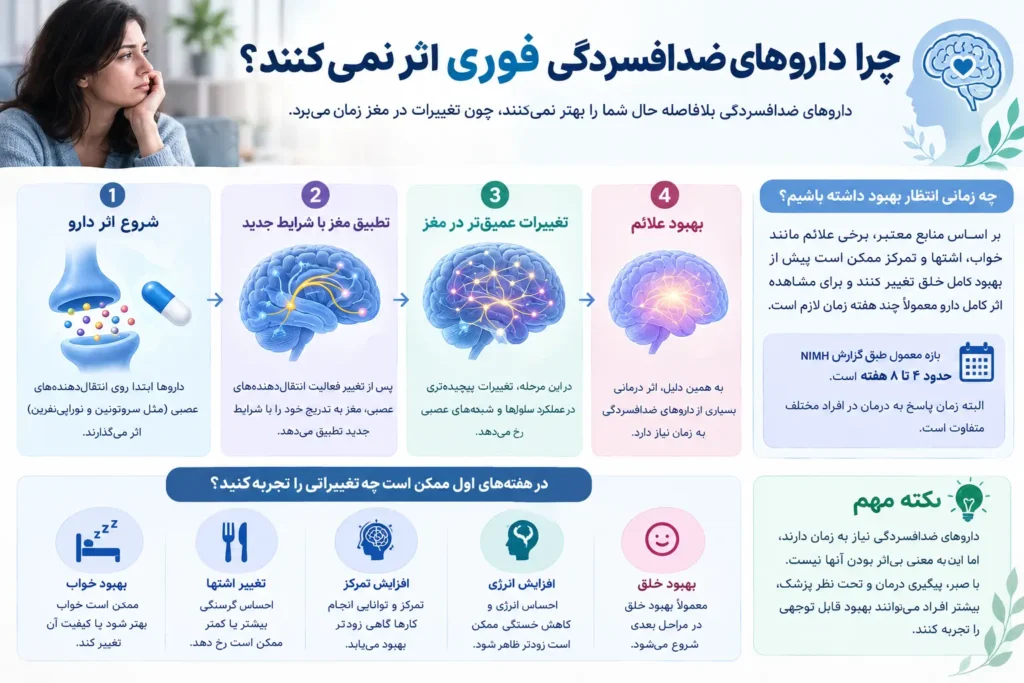 چرا داروهای ضدافسردگی فوری اثر نمی‌کنند؟